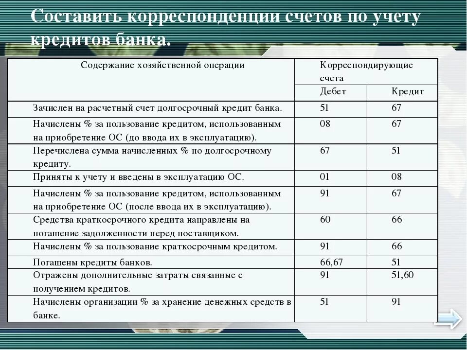 Проценты за пользование денежными средствами начисления. Получен на расчетный счет краткосрочный кредит банка проводка. Получены краткосрочные кредиты банков проводка. Зачислена на расчетный счет краткосрочная ссуда банка проводка. Получен краткосрочный займ проводка.