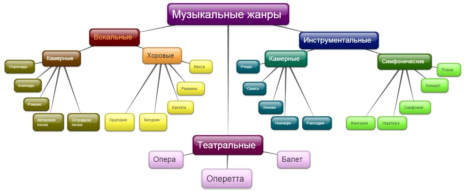 Какие бывают музыкальные Жанры. Какие бывают музыкальные Жанры 5 класс. Схема классификация музыкальных стилей. Жанры вокальной и инструментальной музыки таблица.