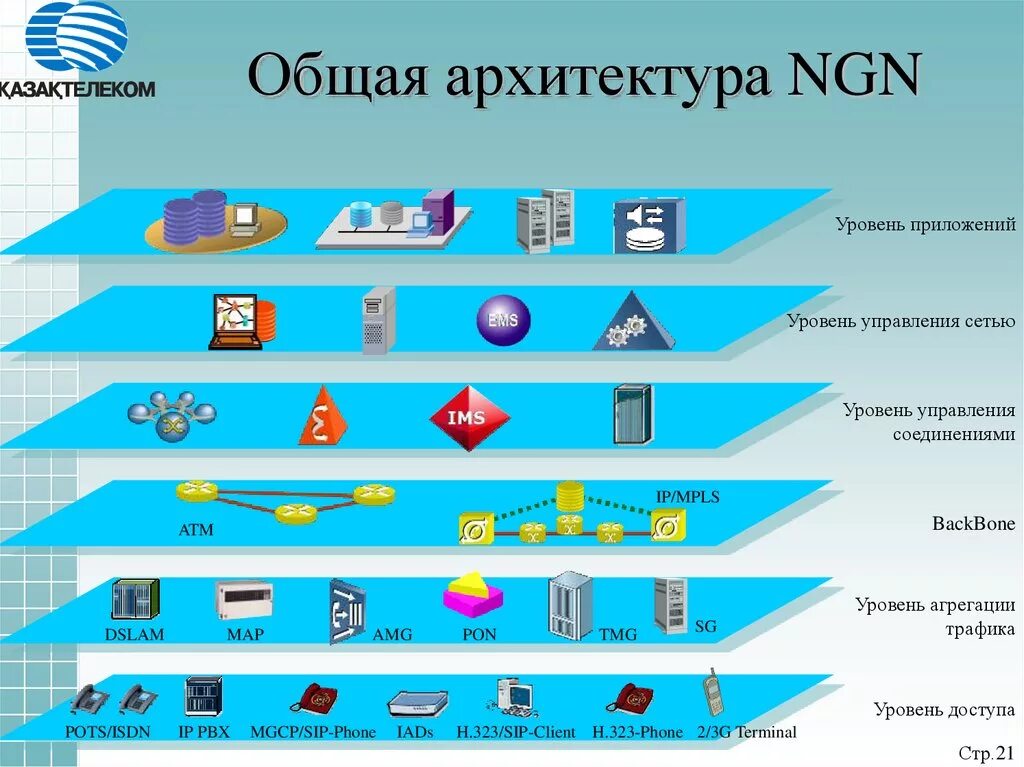 Архитектура уровень 1. Архитектура сети следующего поколения NGN. Уровни мультисервисной сети NGN. Уровни архитектуры NGN. Уровень управления NGN.