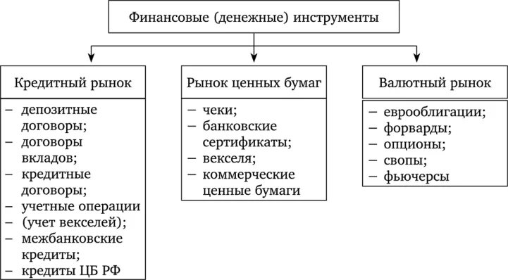 Финансовые инструменты денежного рынка. Основные инструменты денежного рынка. Классификация инструментов финансового рынка. Основные инструменты финансового рынка. Финансовые инструменты накопления