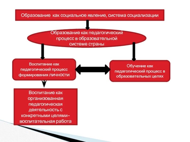 Образование как социальное явление. Образование как Общественное явление. Образование как социальный феномен. Обучение как педагогический процесс. Этапы социального явления