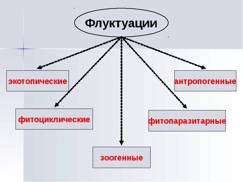 Флуктуация в медицине. Типы флуктуаций. Флуктуации схема. Экотопические флуктуации. Виды флуктуации биология.