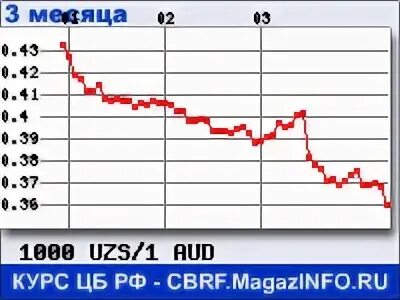 Курс рубля к суму в ташкенте. Курс доллар сум. Курс рубля на узбекский сум. Курс сума к доллару. Курс узбекского сума к доллару.