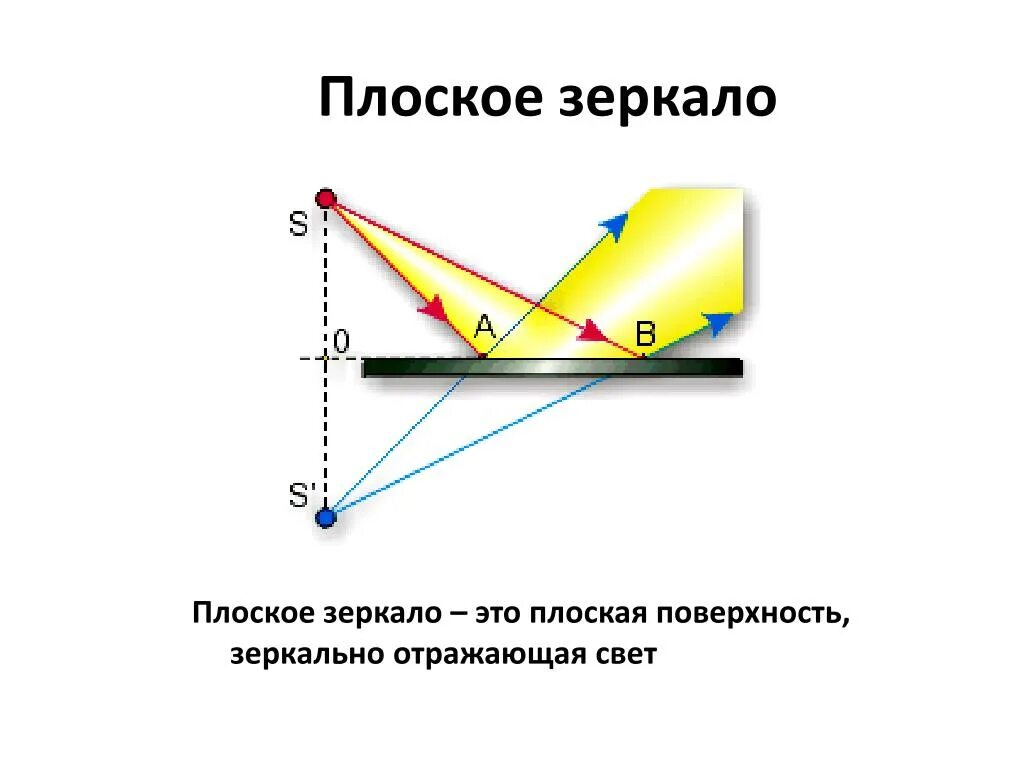 Отражение световых лучей от плоского зеркала. Плоское зеркало оптика физика. Плоское зеркало физика 8 класс. Отражение света закон отражения света плоское зеркало. Оптика физика 8 класс зеркало.