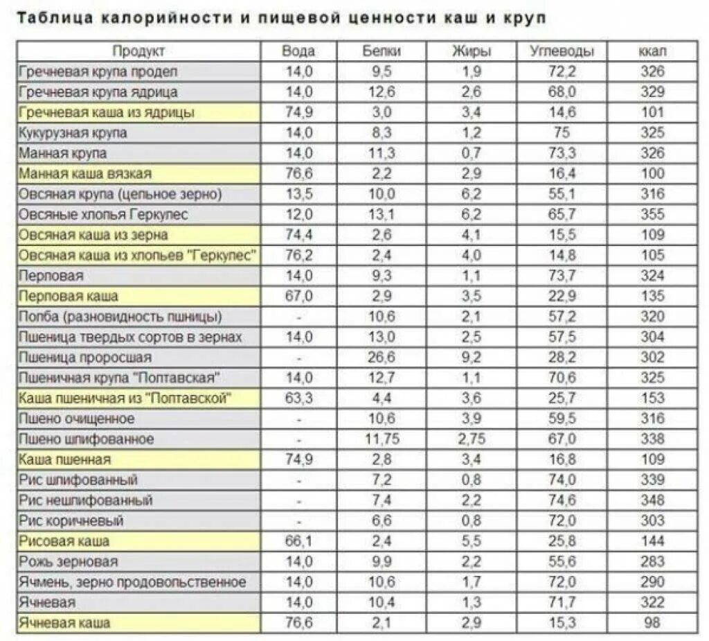 Гречка на воде бжу. Калорийность круп таблица в вареном. Калорийность круп в готовом виде на воде таблица в 100 граммах. Таблица калорийности отварных круп на 100 грамм. Калории крупы таблица в 100 граммах.