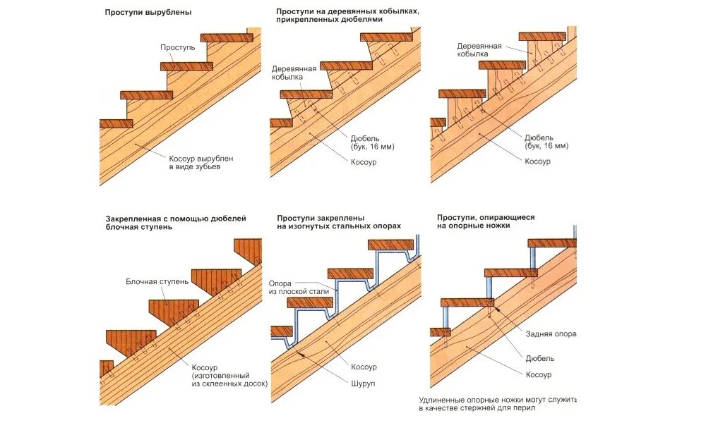 Как правильно сделать лестницу. Лестницы из дерева на тетиве чертеж. Элементы межэтажной деревянной лестницы. Конструкция деревянной лестницы на второй этаж. Конструкция ступеней из дерева.