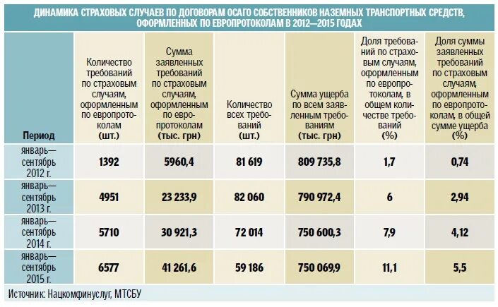 Сумма выплаты по ОСАГО. Максимальная сумма по ОСАГО. Сумма компенсации ОСАГО. Максимальная выплата страховки ОСАГО. Максимальный размер осаго на ремонт