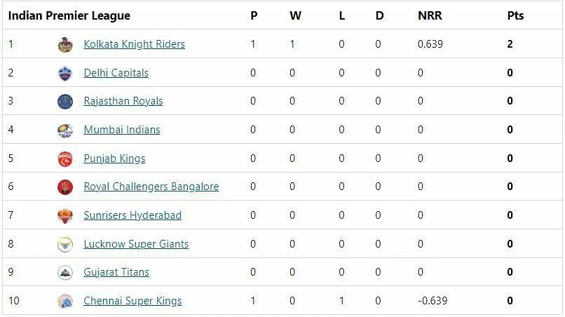 Points table. Points table