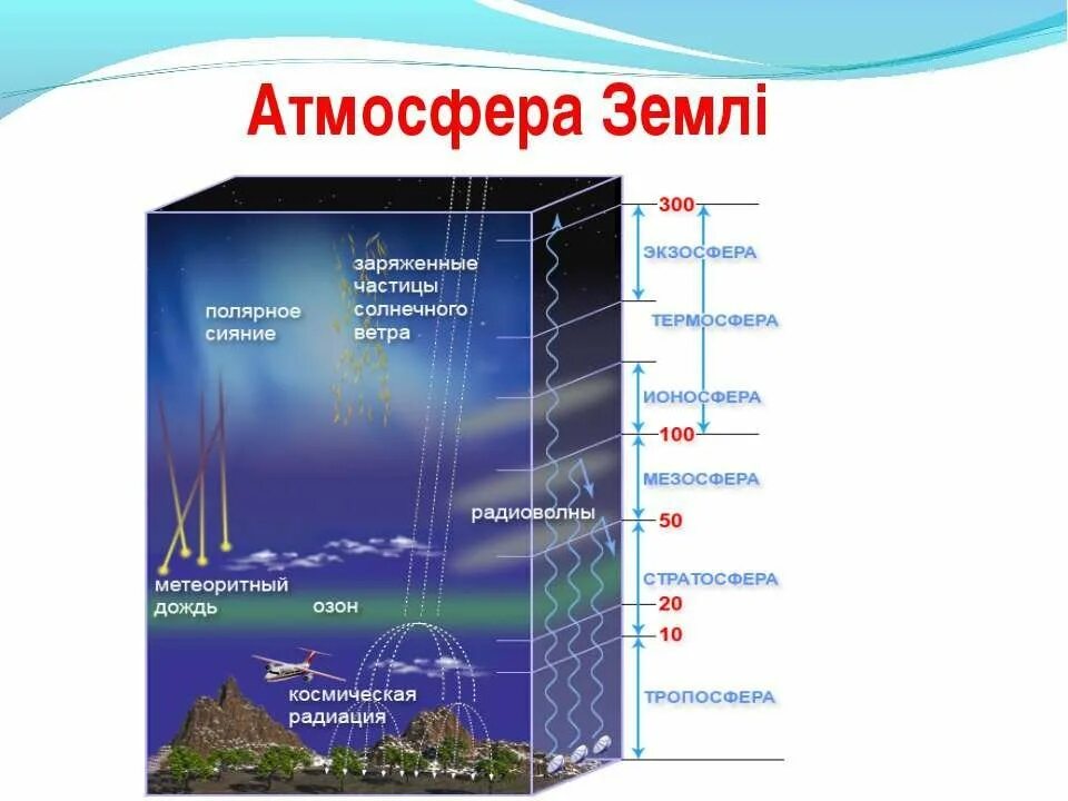 Как называется нижний слой атмосферы земли. Строение земной атмосферы тропосфера стратосфера ионосфера. уровни атмосферы земли. слои атмосферы земли схема. строение атмосферы земли тропосфера.