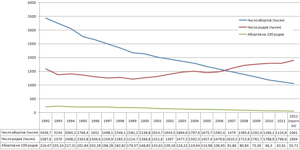 Статистика родов в россии. Число абортов в России статистика. Число абортов в России график. Статистика абортов в СССР И России. Соотношение абортов и родов.