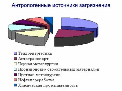 Какие отрасли промышленности загрязняют атмосферу