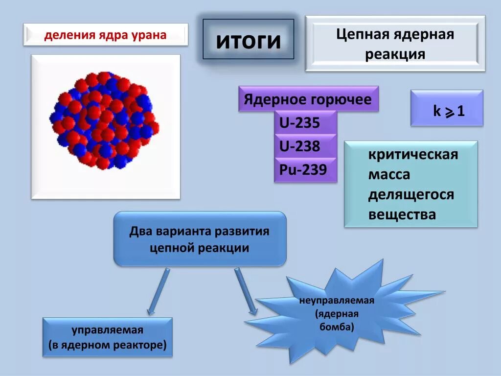 Цепная реакция называется. Деление ядер урана цепная реакция 9 класс. Цепная ядерная реакция урана 235. Реакции деления ядра цепные реакции. Цепная реакция деления ядер урана 235.