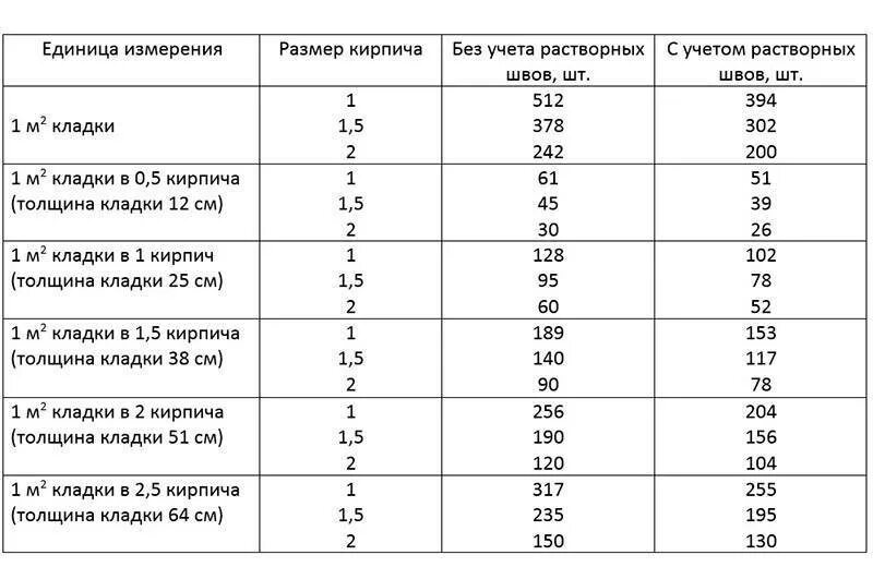 Сколько раствора на 1 м3 кладки кирпича. Толщина слоя раствора в кирпичной кладке. толщина слоя раствора для кладки кирпича. расчет кирпичной кладки толщина шва. толщина слоя раствора при кладке кирпича.