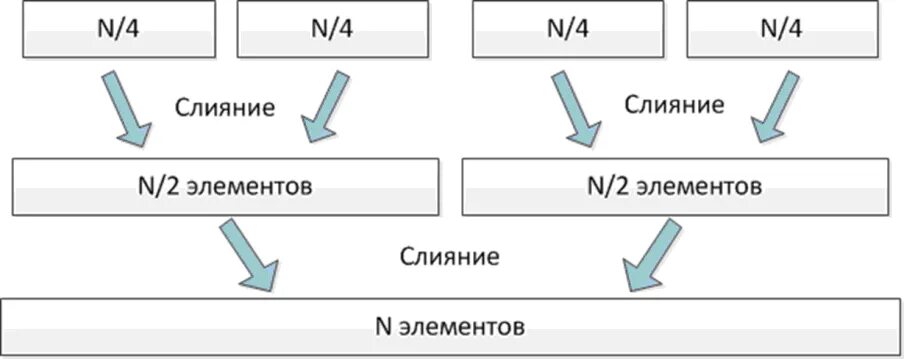 Слияние двух строк. Простое слияние. бэтчер слияние. слияние по возрастанию. merge элементы.