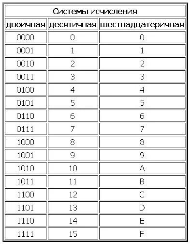 1 16 в десятичной. Триады и тетрады таблица. Таблица двоичной десятичной и шестнадцатеричной. Метод Триада система счисления. 16 Система счисления таблица Тетрада.