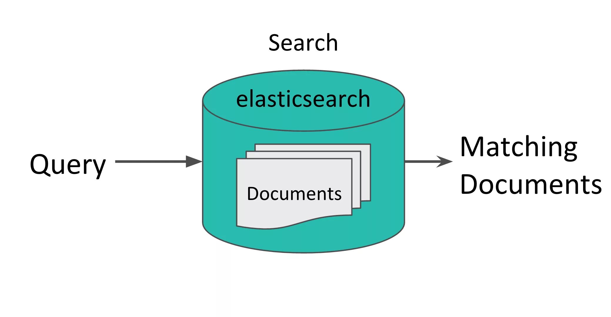 Some query
