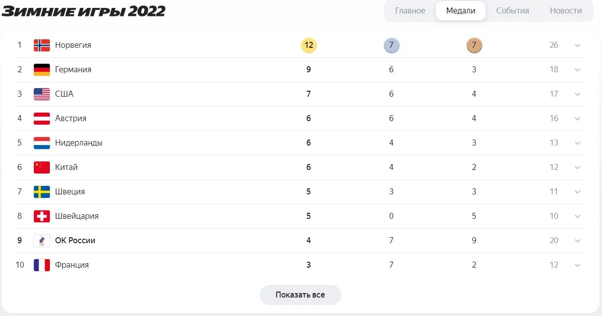 Какого числа игра россия. Медальный зачет олимпиады 2022 таблица. Таблица медалей олимпиады 2022. Таблица Олимпийских игр 2022 в Пекине медальный. Медальный зачёт олимпиады в Пекине 2022.
