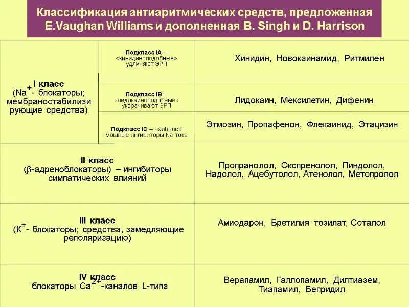 Основные группы антиаритмических препаратов. Классификация антиаритмических препаратов Vaughan-Williams. Антиаритмические препараты 1 класса список. Антиаритмические препараты таблица.