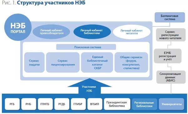 Цифровой сервис библиотеки. Участники нэб. Структура нэб. Нэб свет национальной электронной библиотеки нэб. Структура электронной библиотеки.