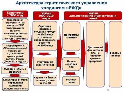 Ржд стратегия 2025