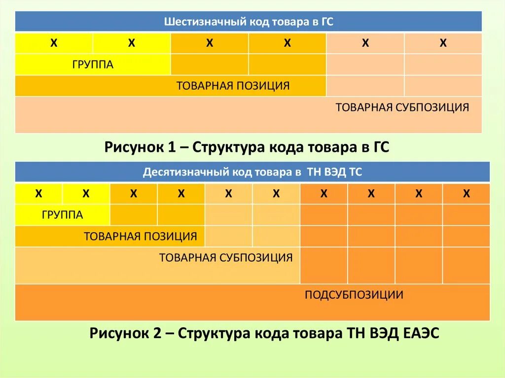 Структура кода тн ВЭД. Десятизначный код товара. Товарная группа тн ВЭД. Код тн ВЭД структура кода. Тн вэд 14