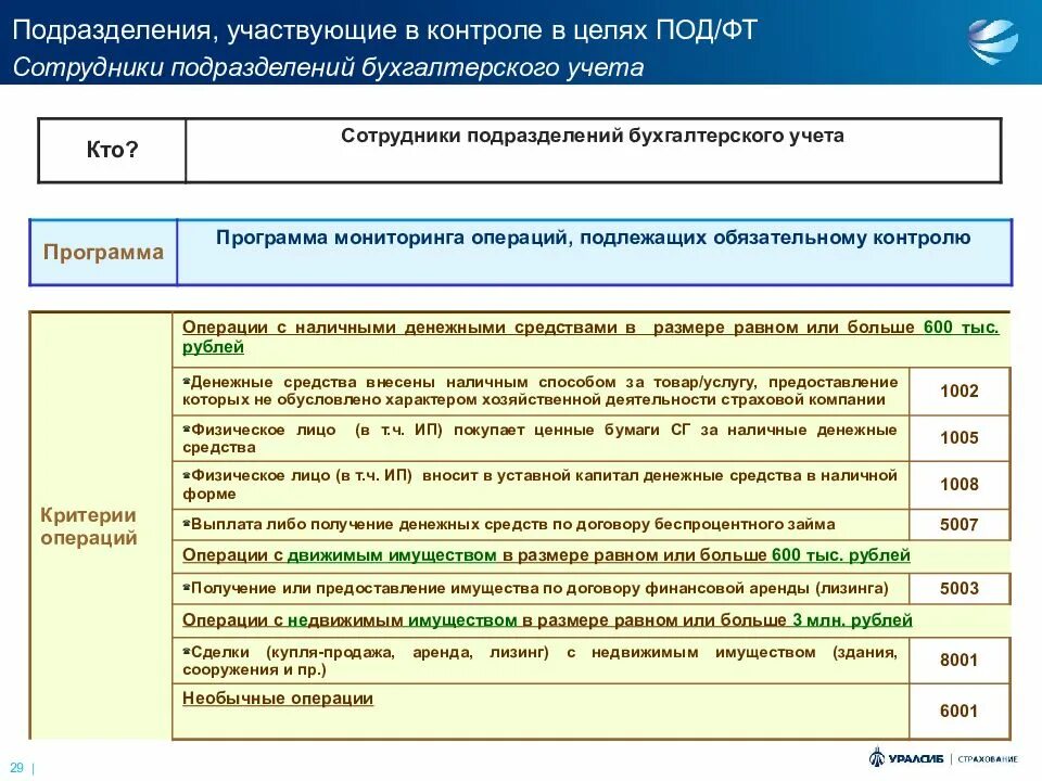 К операциям контроля относятся. Операции с денежными средствами подлежащие обязательному контролю. Операции обязательного контрол. Выявление операций подлежащих обязательному контролю. Под/ФТ операции подлежат обязательному контролю.