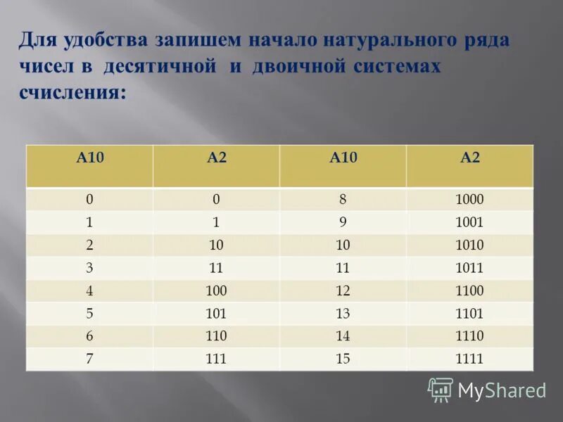 Перевести число в десятичную сс. Начало натурального ряда чисел в десятичной и двоичной системах. 1001 В десятичной системе счисления. Число 1001 в десятичной системе.