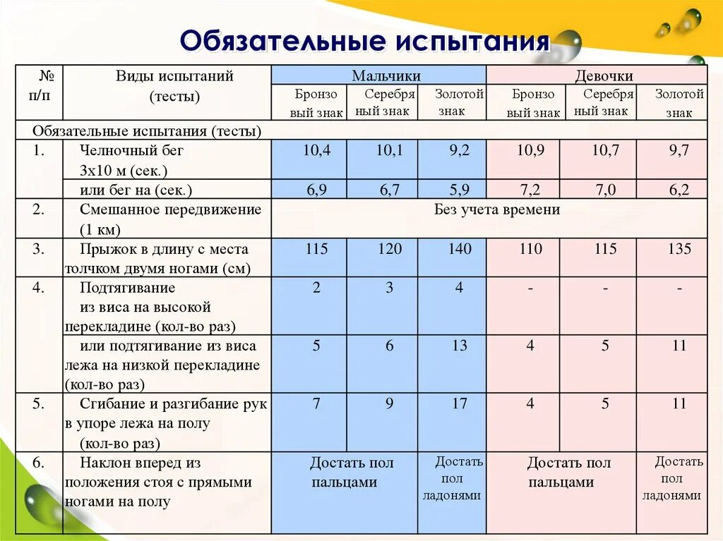 Гто первая ступень нормативы. Обязательные испытания ГТО 1 ступень. Нормативы испытаний ГТО 1 ступень. Нормы ГТО для дошкольников. ГТО для воспитателей детских садов нормативы.