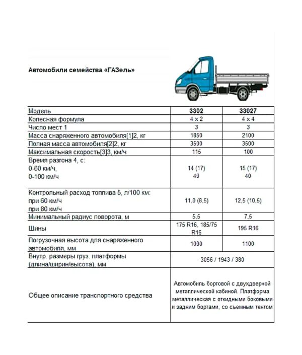 Паспортная грузоподъемность. Технические данные Газель ГАЗ 3302. ГАЗ Газель 3302 технические характеристики. Технический данные Газель 3302. ГАЗ 3302 бортовой технические характеристики.