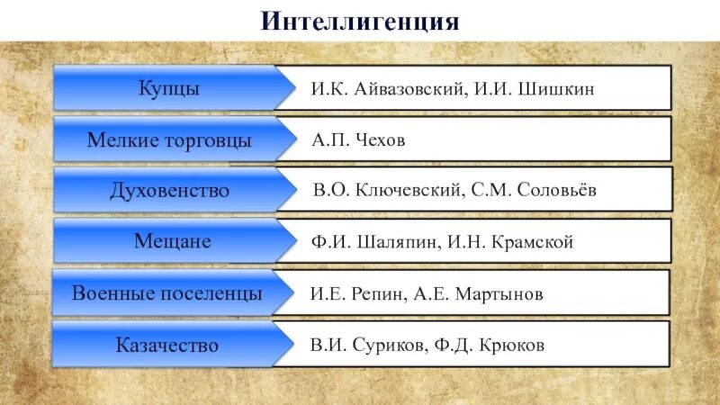 Слои общества в россии в 19. Виды интеллигенции. Кто относится к интеллигенции. Кто входит в интеллигенцию. Кого относят к интеллигенции.