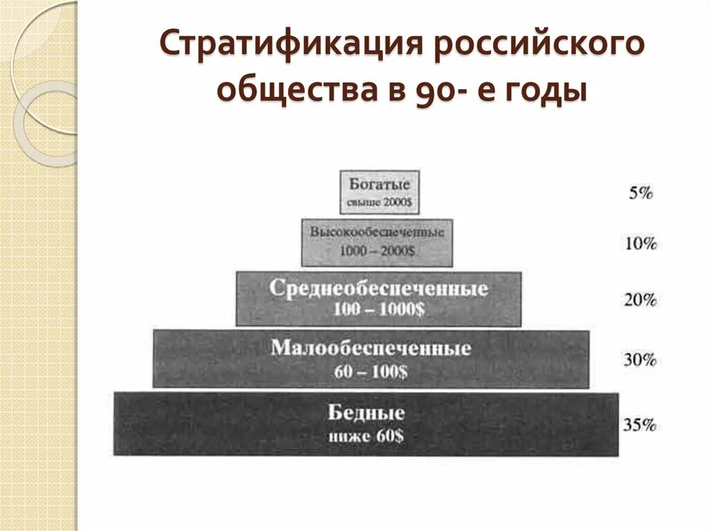 В россии в 1990 выросло социальное расслоение. Стратификация российского общества. Социальная стратификация современного российского общества. Стратификация данных блок схема. Стратификация современного российского общества пирамида.