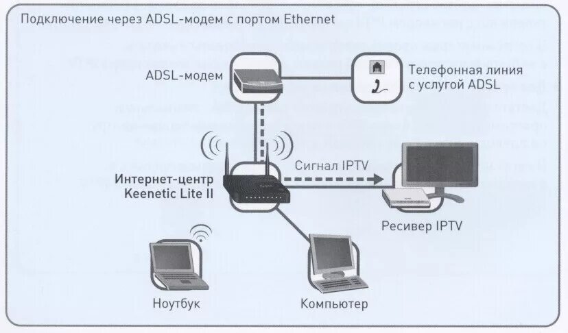 Интернет через телефонную линию