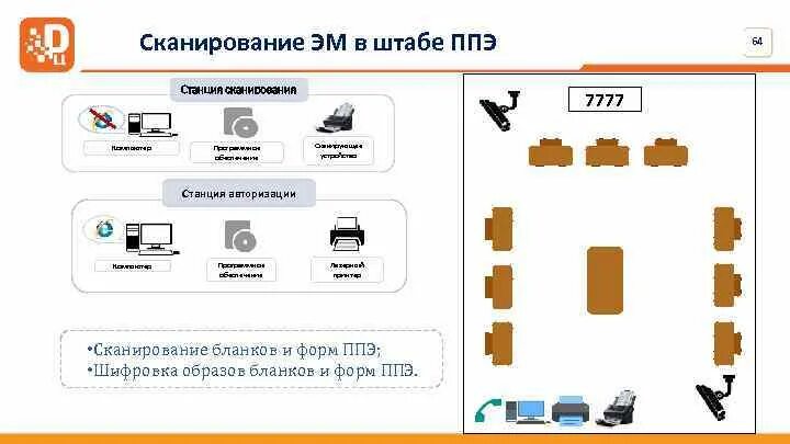 Станция штаба ппэ. Станция сканирования в ППЭ. Сканирование эм в штабе ППЭ. Станция сканирования в ППЭ ГИА-9. Сканирование эм в аудитории ППЭ.