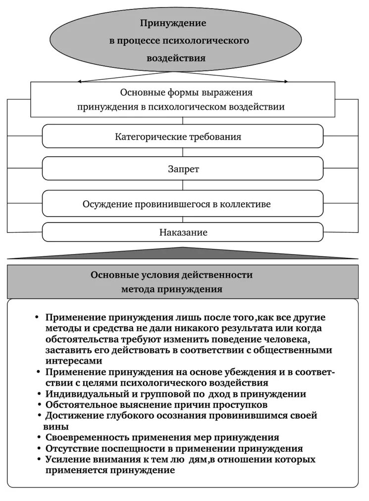 Принуждение пример из жизни. Методы принуждения. Метод принуждения пример. Методы психологического воздействия принуждение. Метод принуждения в психологии.