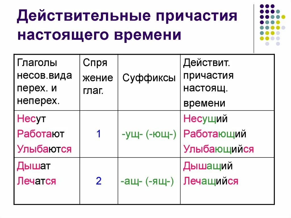 Страдательное причастие обидеть. Действительные причастия настоящего. Действительные причастия настоящего времени. Действительно Причастие настоящего времени. Действительные причастия настоящего времени примеры.