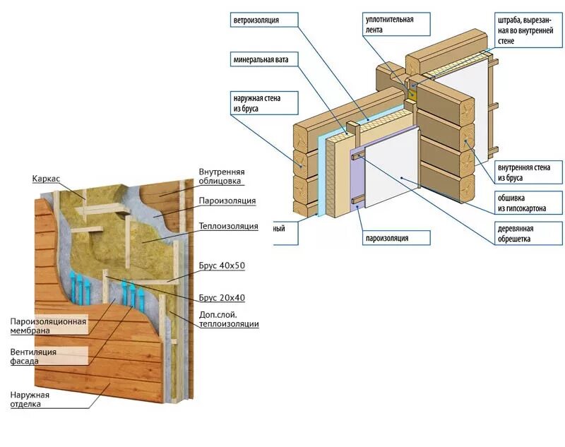 Сравнение каркасных домов. Конструкция стен из клееного бруса 200х200. Клееный брус стена схема. Пирог стены из кленогобруса. Пирог стены из профилированного бруса.