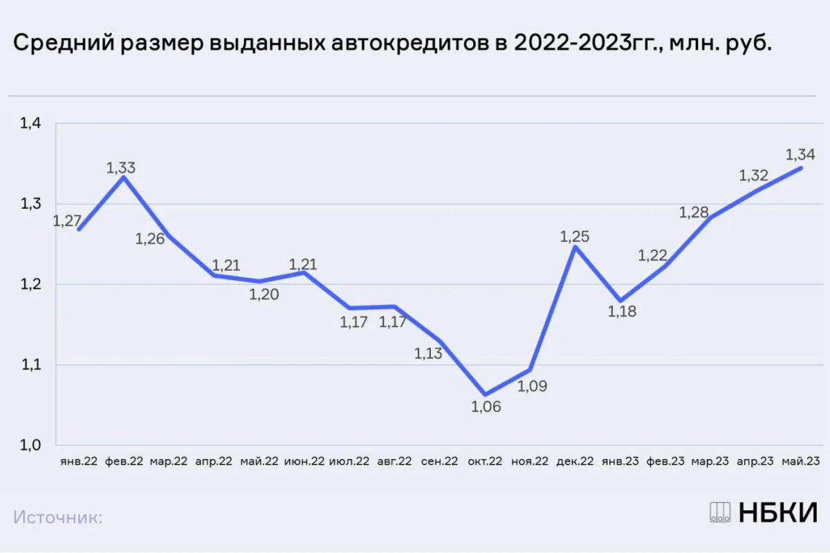 Новые рубли в россии 2023 году. Объем выданных автокредитов 2022. Рост экономики. Динамика роста. Объем кредитов в России 2023.