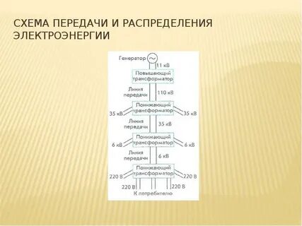 Производство передача и использование
