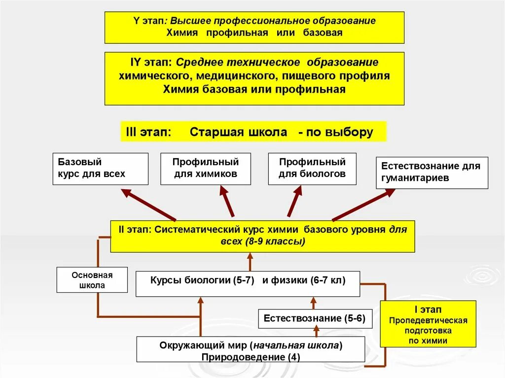 Все этапы высшего образования. Стадии высшего обучения. Высшая стадия средней школы это. Стадии высшего образования в Российской Федерации. Высшее профессиональное образование структура