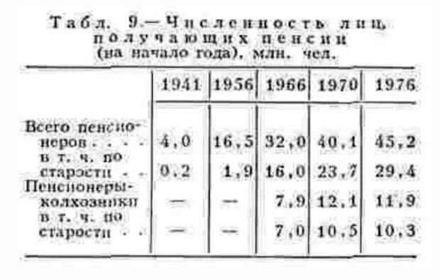 Расчет пенсии в ссср. Минимальная пенсия в 1980 году в СССР. Размер пенсии в СССР В 1980. Средняя пенсия в 1970 году в СССР. Минимальная пенсия в 1970 году в СССР.