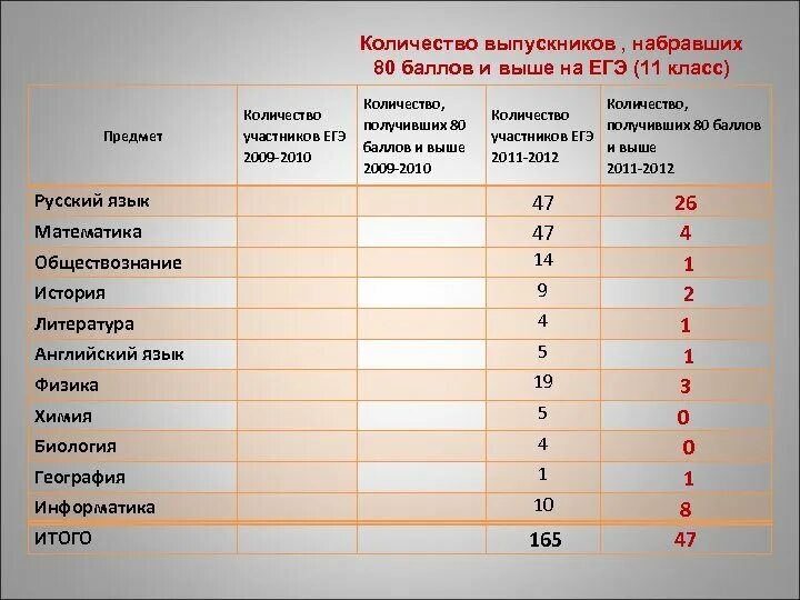 Экзамен за 4 дня. Баллы за ЕГЭ. Высшие баллы по ЕГЭ. Высокие баллы по ЕГЭ. Предметы ЕГЭ.