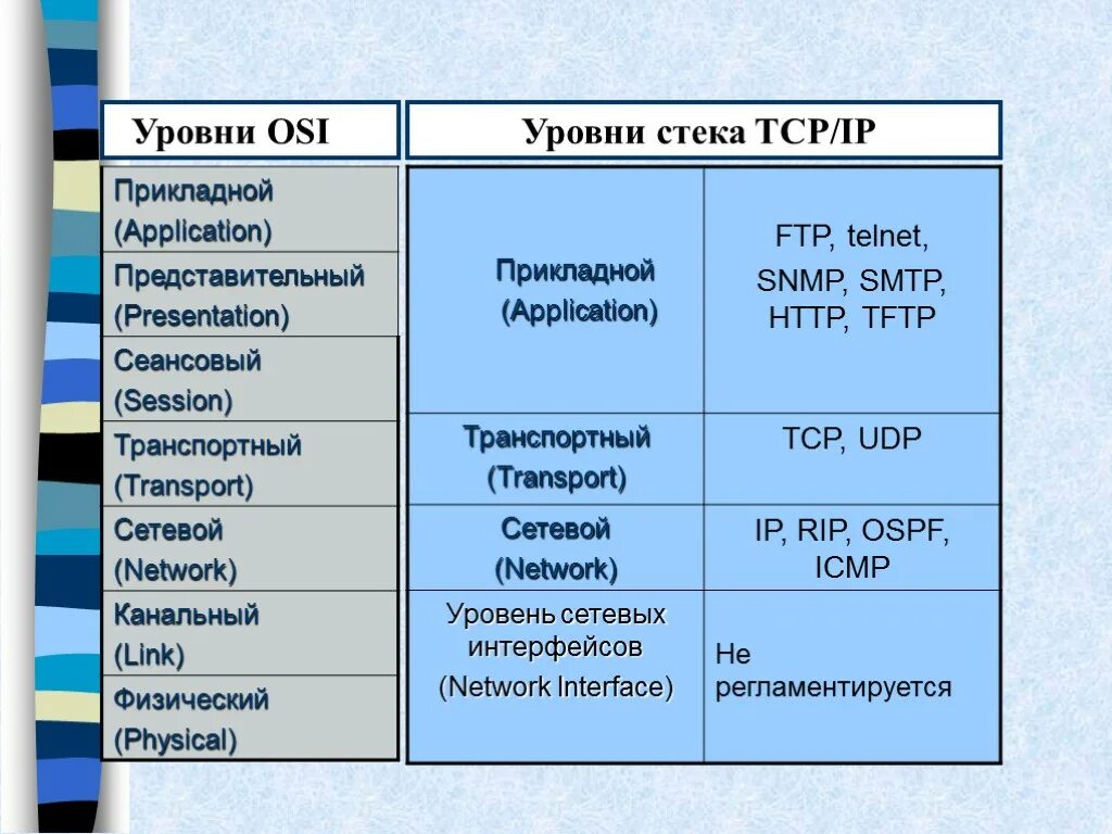 Модель osi уровни и протоколы. Протоколы 7 уровня osi. 7 Уровней модели osi. Локальная сеть и уровни модели osi.