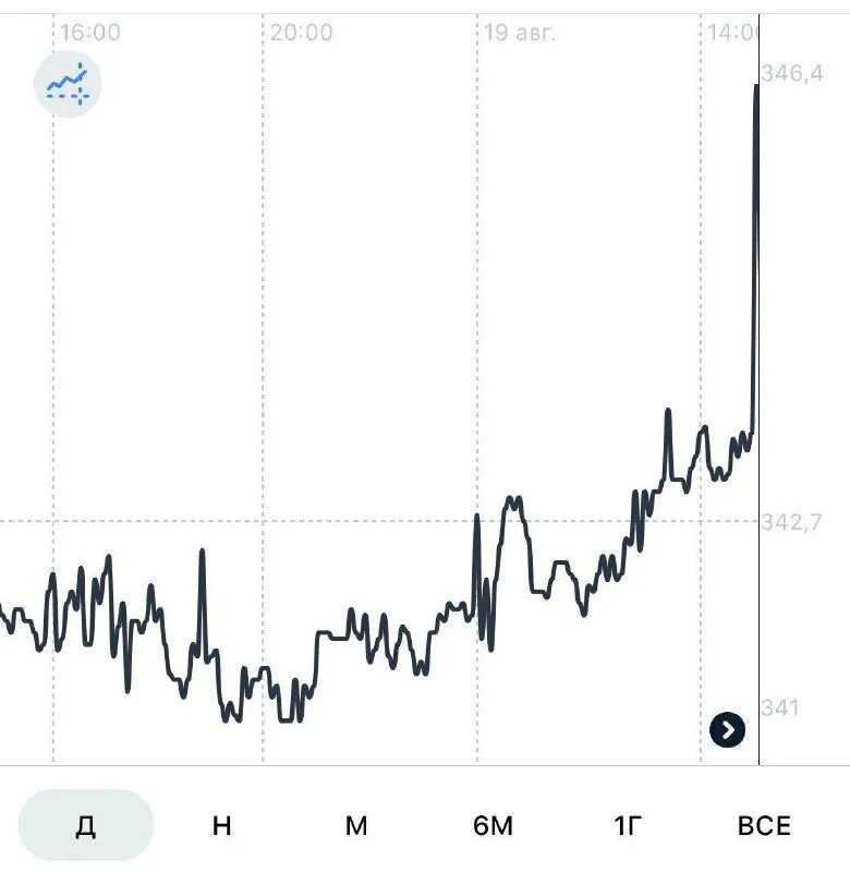 Акции мтс цена. График акций. Акции мтс прогноз на 2024 год. Мтс акции 2022г. Акции мтс прогноз на 2024 год.