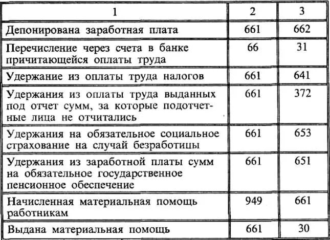 Заработная плата работникам организации проводка