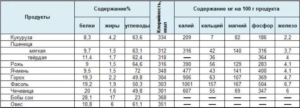 Содержание белка в фасоли на 100 грамм. Энергетическая ценность зерновых культур таблица. Пищевая ценность основных зерновых культур. Бобовые пищевая ценность таблица. Пищевая ценность злаковых культур таблица.