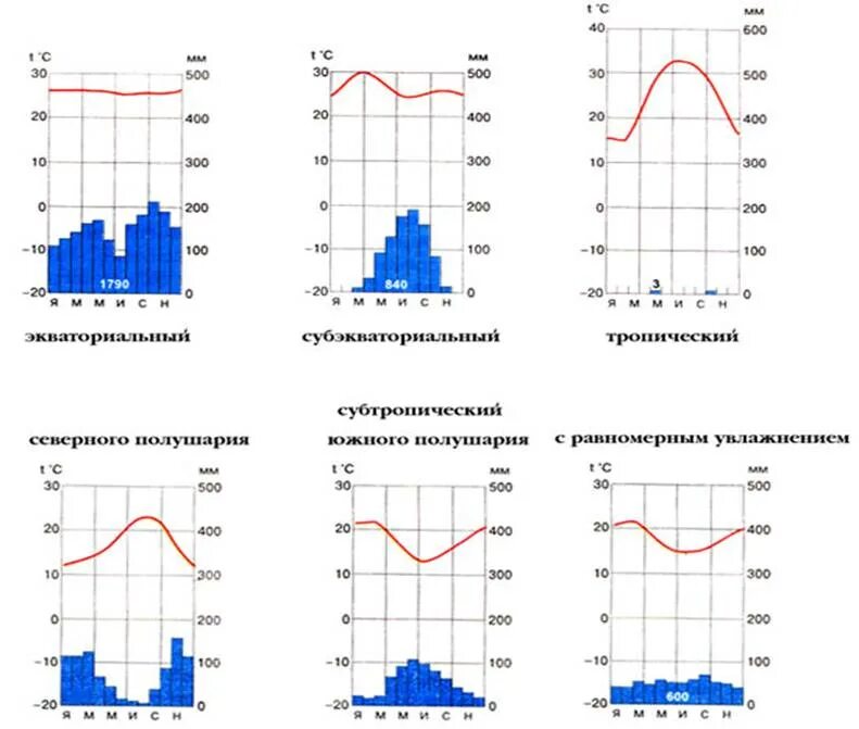 Амплитуда температур субэкваториальный дакар африка