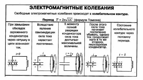 Период колебаний схема