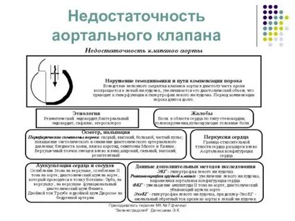 Причины аортальной недостаточности