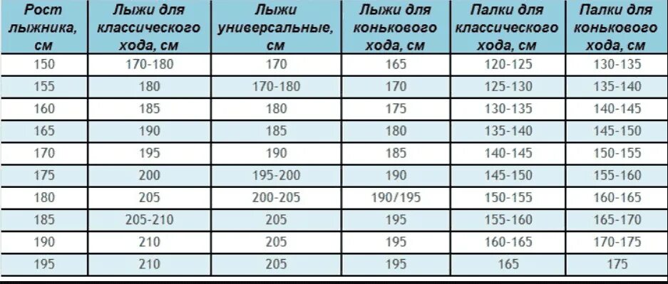 Таблица лыж по росту для конькового хода. Таблица размеров лыжных палок для конькового хода. Таблица размеров лыжных палок для конькового хода по весу и росту. Размер лыж для конькового хода по росту таблица. Длина лыж и палок для конькового хода.