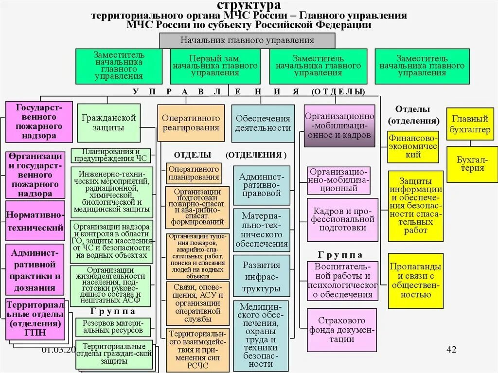 План действий по ликвидации чс в организации. План ликвидации последствий ЧС природного и техногенного характера. План действий по ликвидации чрезвычайных ситуаций. Структура территориального органа. Структура плана действий по предупреждению и ликвидации ЧС.